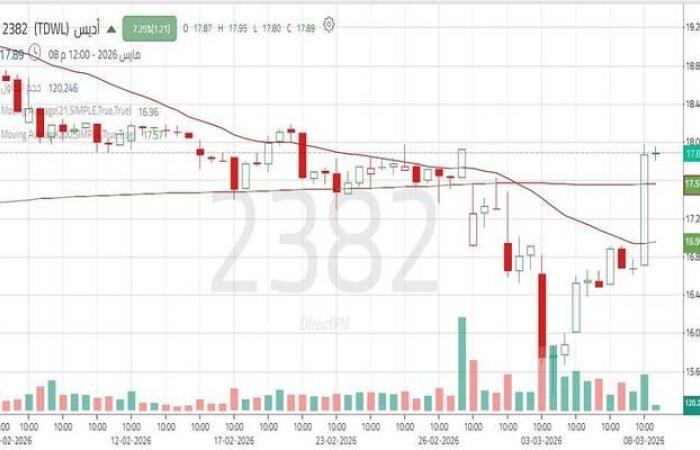 سهم "أديس" بين تأكيد الارتداد واستمرار الضغوط البيعية عند مستوى فني مهم
