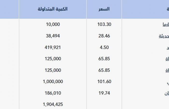 "تداول" يشهد تنفيذ 7 صفقات خاصة بقيمة 125.75 مليون ريال