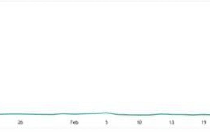 زخم صاعد لصندوق HIBS مع تصاعد المخاوف في الأسواق