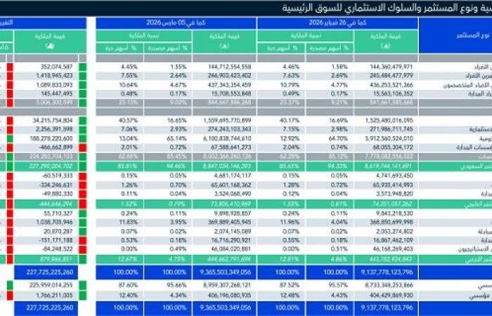 "تداول".. ملكية الأجانب بسوق الأسهم ترتفع 234.63 مليون دولار خلال أسبوع