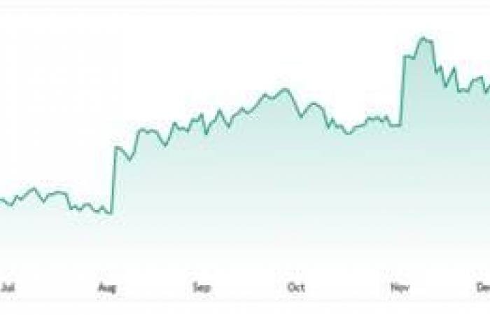 سهم XMTR يحاول التعافي بعد هبوط حاد