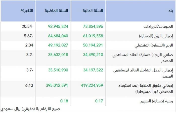 أرباح "بنان العقارية" تتراجع إلى 34.49 مليون ريال في 2025