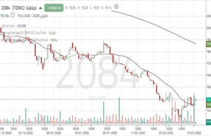 سهم "مياهنا" يقترب من مقاومة خط اتجاه هابط قصير المدى