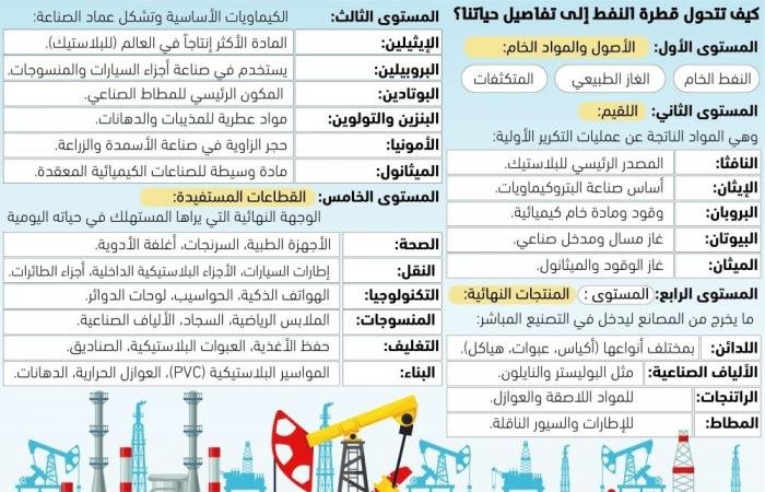 ما وراء برميل النفط: الشريان المغذي للصناعات العالمية
