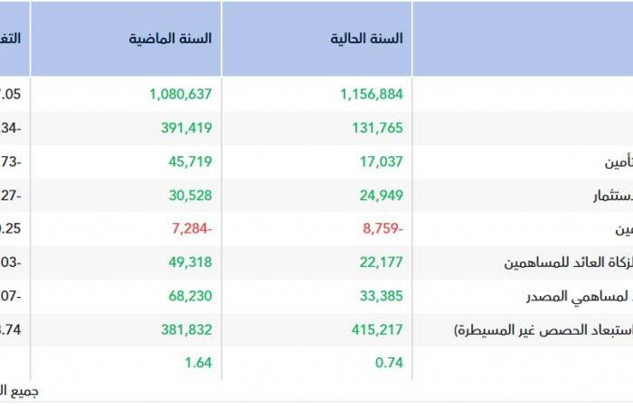 أرباح "سايكو" تهبط 55% في 2025 رغم نمو إيرادات التأمين
