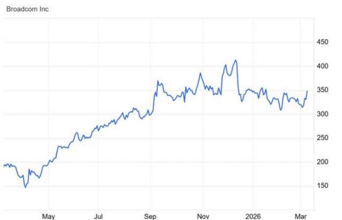 AVGO يقترب من تأكيد الاختراق.. والمقاومة 348 دولار مفتاح الصعود