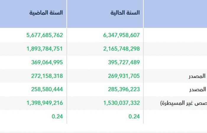 تراجع طفيف للأرباح السنوية لـ"بن داود" إلى 269.4 مليون ريال
