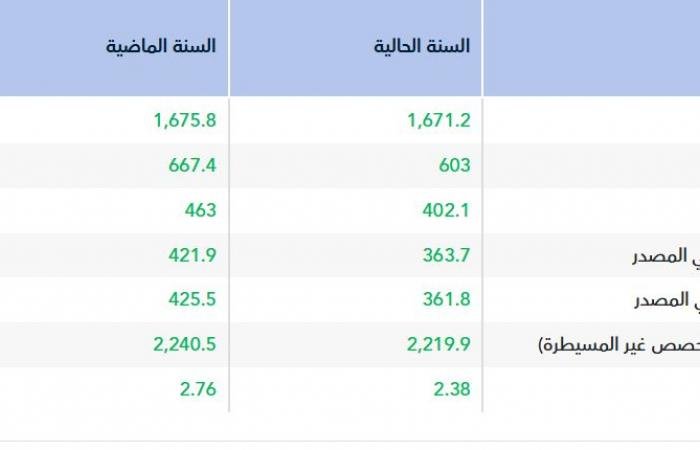 أرباح "أسمنت السعودية" تتراجع إلى 363.7 مليون ريال في عام 2025