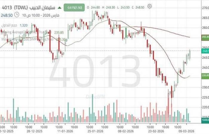 سهم "سليمان الحبيب" يعود للتداول أعلى مقاومة مهمة.. تعرّف على المستويات القادمة