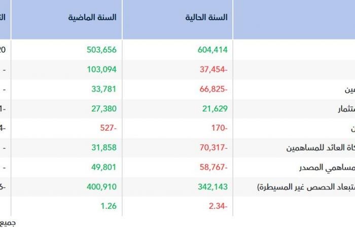 "الصقر للتأمين" تتحول للخسارة خلال عام 2025