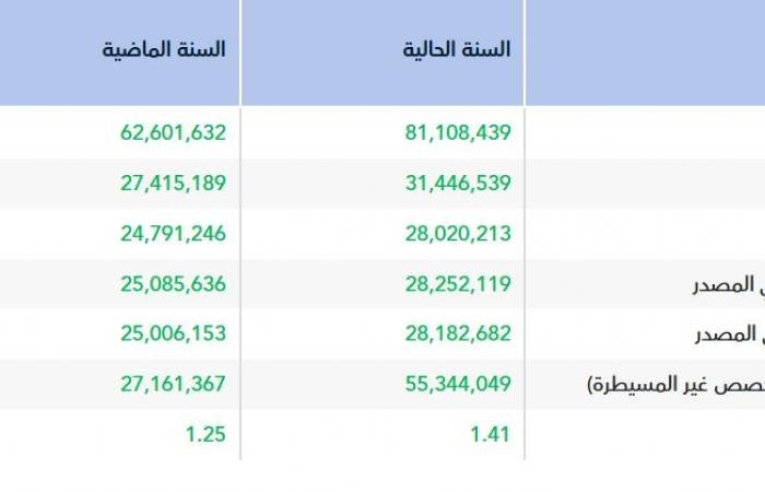 أرباح "هوية" ترتفع 12.6% خلال 2025..وتوصية بتوزيع 10 ملايين ريال