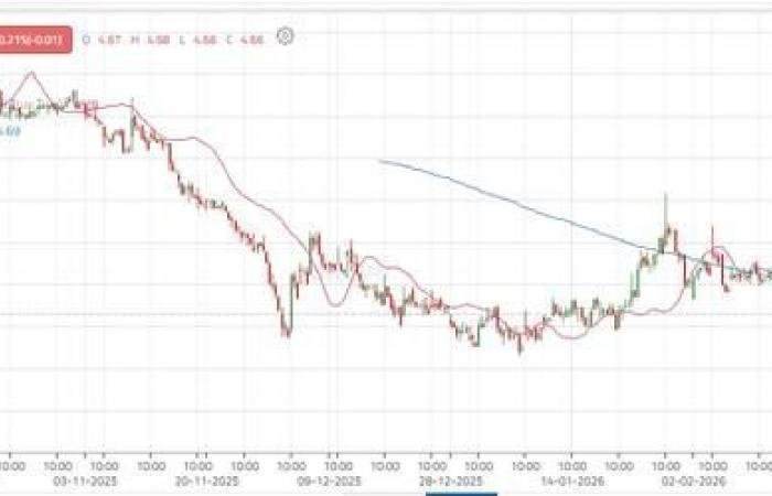 سهم "مسار" يحاول التعافي بعد الهبوط التاريخي