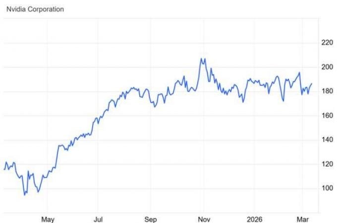 إنفيديا قرب مقاومة حاسمة.. واختراقها يفتح الطريق لمكاسب جديدة