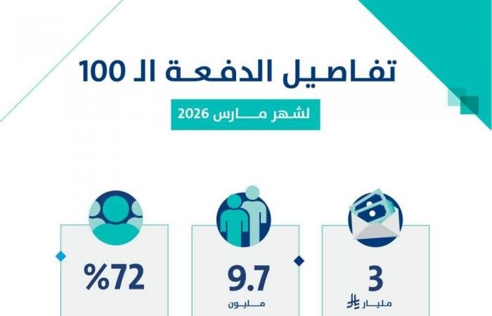 أخبار السعودية | حساب المواطن يودع 3 مليارات ريال لمستفيدي دفعة شهر مارس | عيون الجزيرة السعودية الان