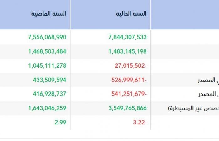 "طيران ناس" تتحول للخسارة خلال العام 2025 بـ527 مليون ريال