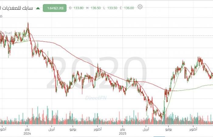 سهم "سابك للمغذيات" يرتفع لأعلى مستوياته في أكثر من عامين
