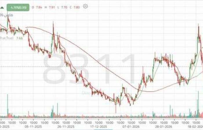 سهم "عناية" يخترق النطاق العرضي مع إشارات صعودية قوية