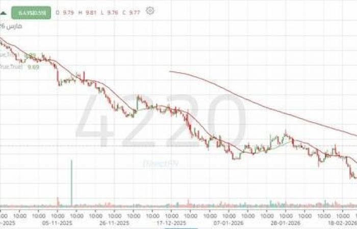 سهم "إعمار" يخترق مقاومة محورية.. تعرف على المستهدفات التالية
