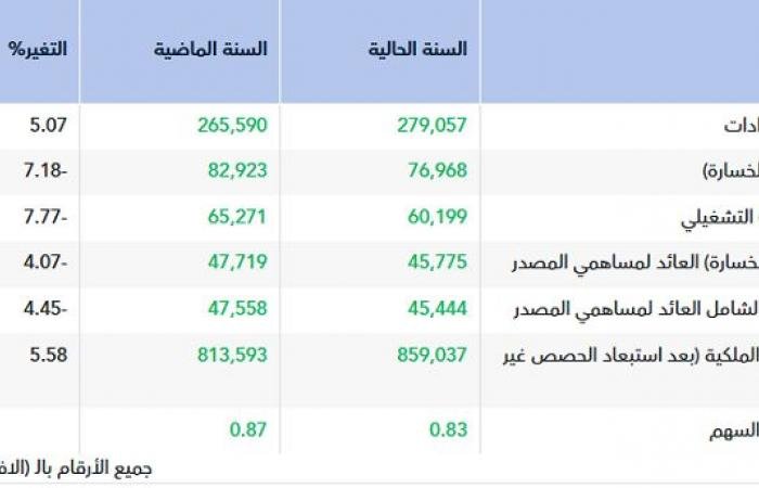 أرباح "أسمنت أم القرى" تهبط بشكل هامشي بالعام 2025 إلى 45.78 مليون ريال