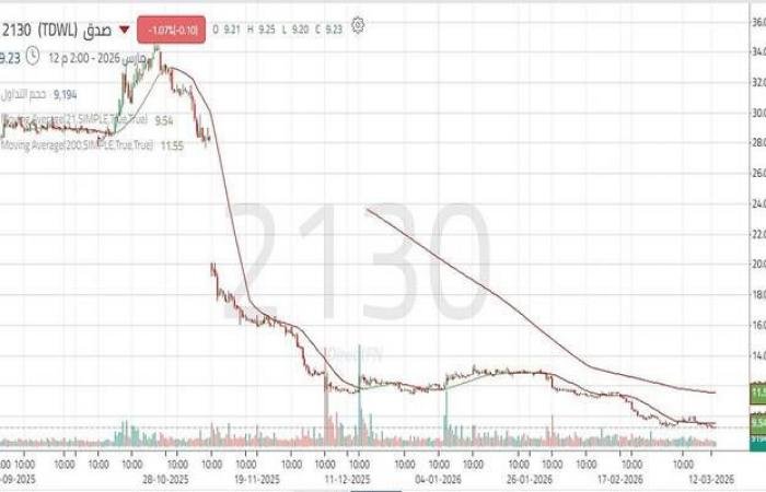سهم "صدق" يخترق الدعم التاريخي.. تعرف على الدعوم القادمة