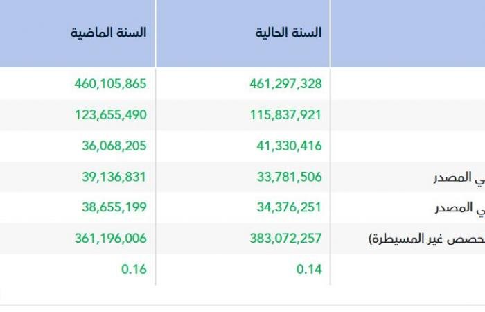 تراجع أرباح "الوسائل الصناعية" إلى 33.8 مليون ريال في 2025