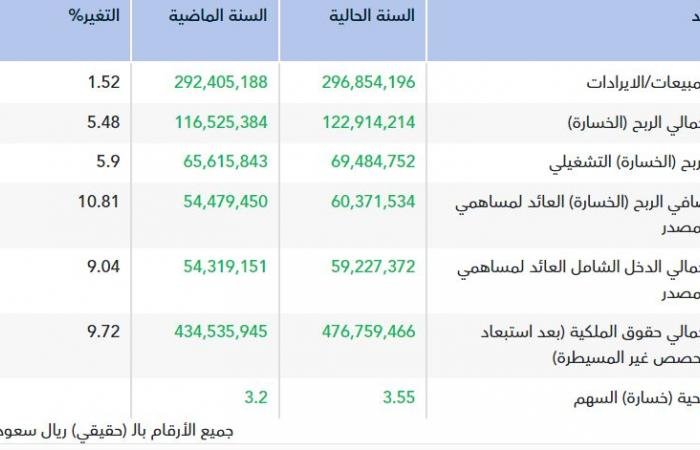 أرباح "المتحدة للزجاج المسطح" تتجاوز 60 مليون ريال في 2025