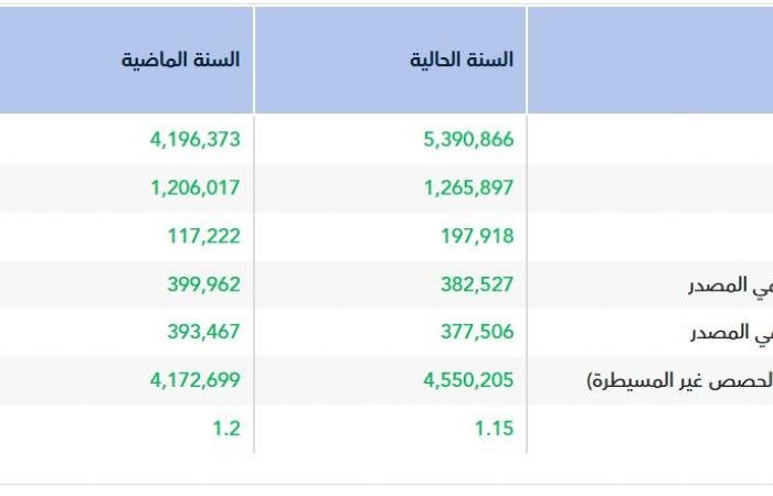 أرباح "مجموعة إم بي سي" تتراجع إلى 382.5 مليون ريال في عام 2025