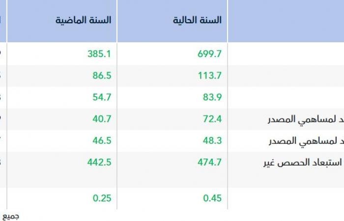 أرباح "مياهنا" ترتفع إلى 72.4 مليون ريال خلال العام 2025
