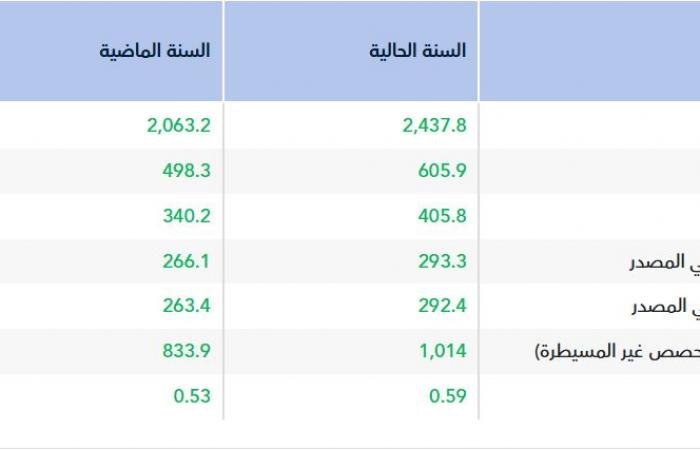 أرباح "رتال" ترتفع 10.2% في 2025 مع تسجيل أعلى إيرادات سنوية في تاريخها