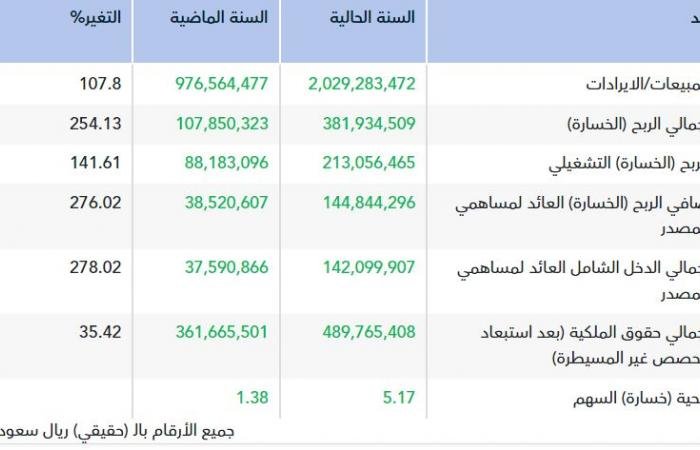 أرباح "جروب فايف" تقفز 276% في 2025.. وتوصية بتوزيع 4.3 ريال للسهم