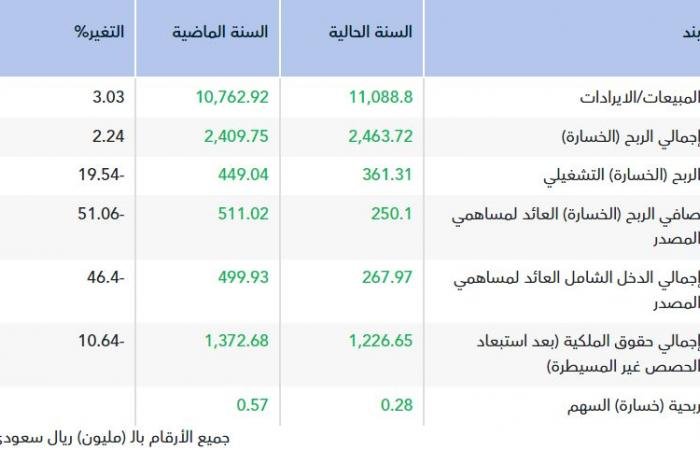 أرباح "أسواق ع العثيم" تنخفض 51% في 2025 والإيرادات تتجاوز 11 مليار ريال