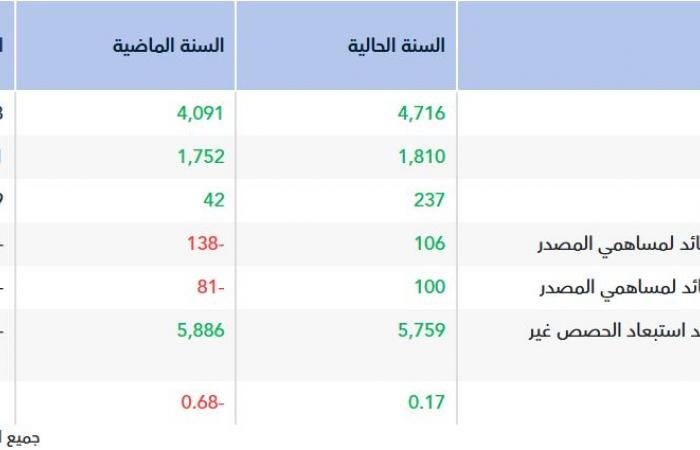 مجموعة "سيرا" تتحول للربحية بصافي 106 مليون ريال خلال العام 2025