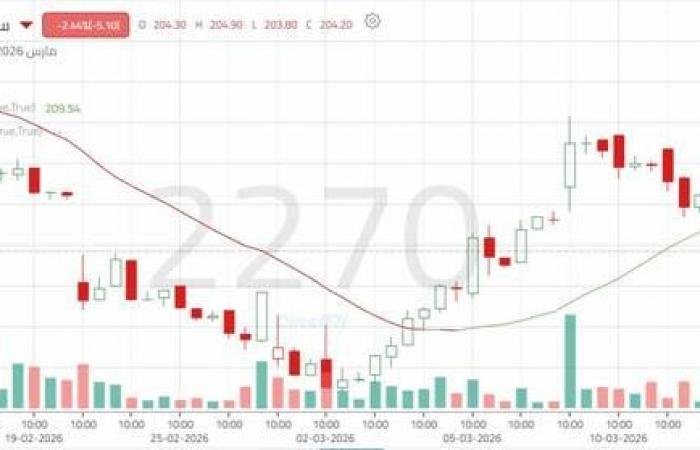 سهم "سدافكو" تحت ضغط بيعي مع ترقب استهداف مستويات أدنى
