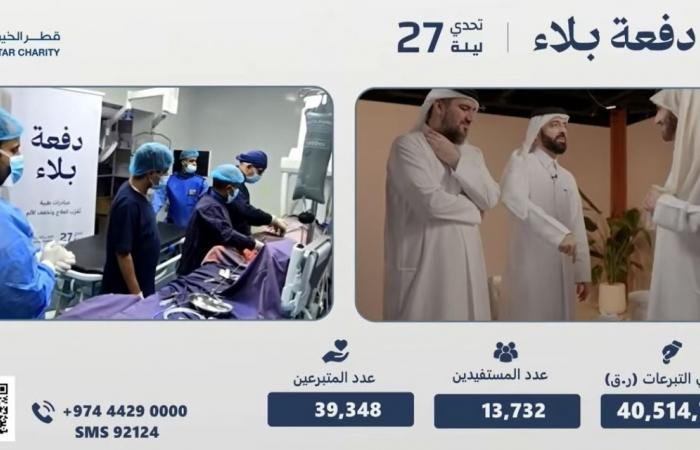 أخبار قطر | حملة دفع بلاء لـ "قطر الخيرية" تكسر حاجز 40 مليوناً و500 ألف ريال تبرعات  | عيون الجزيرة قطر