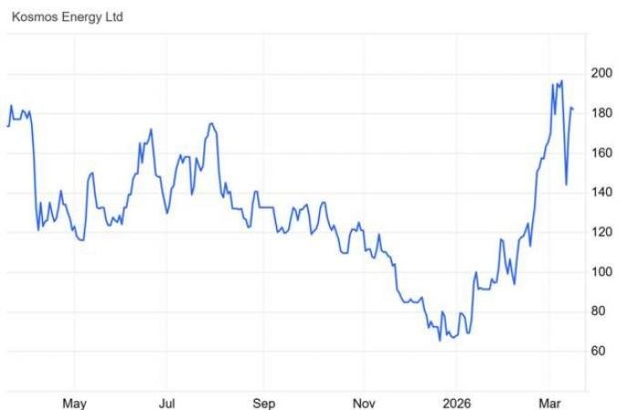 سهم KOS بصدد موجة صعود جديدة حال اختراق 2.45 دولار