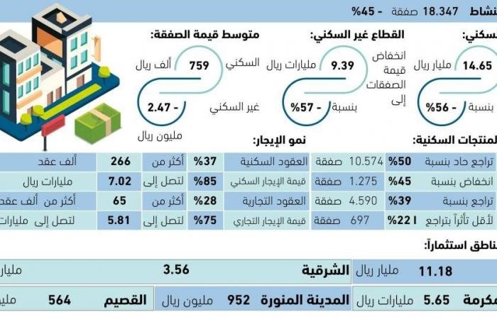 انخفاض الصفقات العقارية بنسبة 45% في فبراير