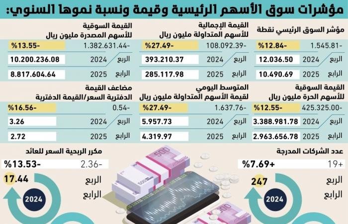 27.49 % تراجع التداولات اليومية في سوق الأسهم