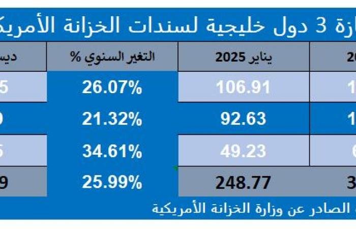 3 دول خليجية ترفع حيازتها من سندات الخزانة الأمريكية لـ313.4 مليار دولار
