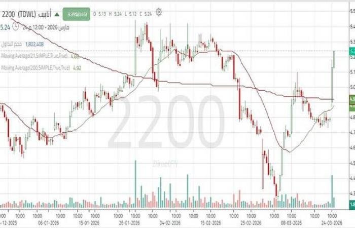 ارتداد قوي لسهم "أنابيب" من منطقة مهمة مع ظهور قوى شرائية