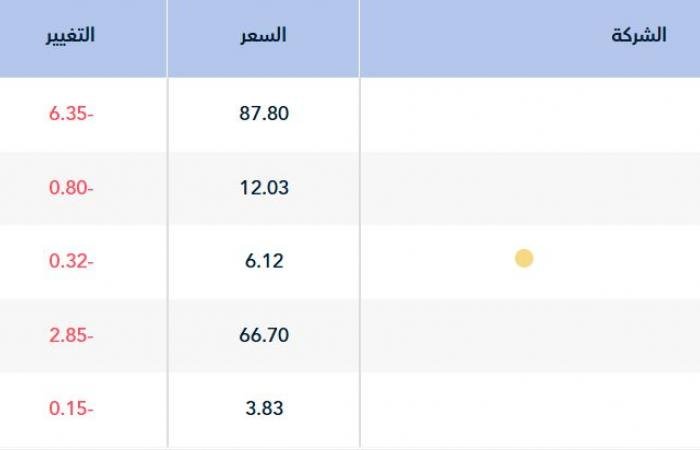 سوق الأسهم السعودية يستهل أولى جلساته بعد العطلة متراجعًا 0.55%