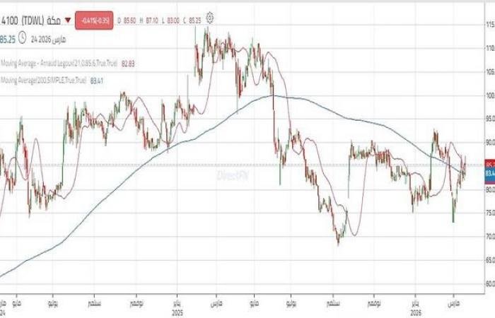 سهم "مكة" يتماسك قرب مستويات محورية.. تعرف على المستهدفات التالية