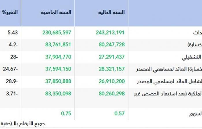 أرباح "موبي للصناعة" تهبط 24.67% في عام 2025