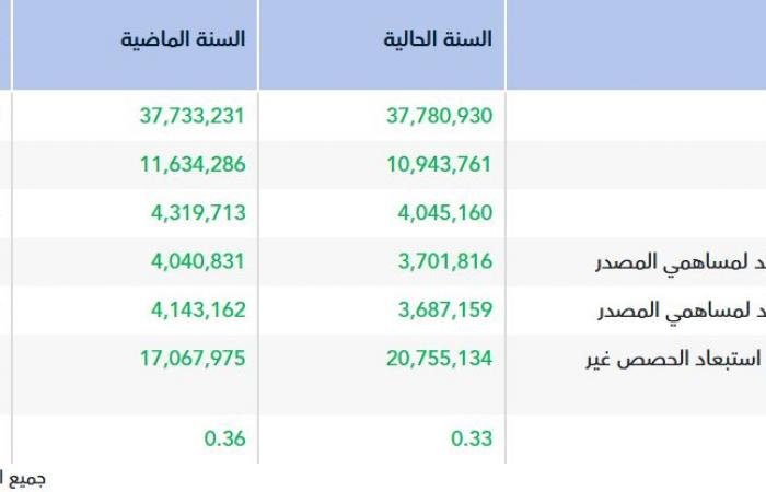 أرباح "فش فاش" تتراجع 8.4% خلال العام 2025 نتيجة لارتفاع تكاليف التشغيل