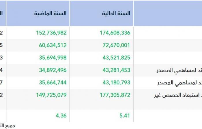 أرباح "الراشد للصناعة" السنوية تقفز 24%.. وتوصية بتوزيع 5.6 مليون ريال
