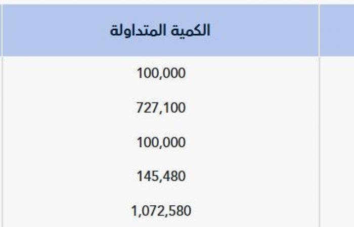 "تداول" يشهد تنفيذ 4 صفقات خاصة بقيمة 56.05 مليون ريال