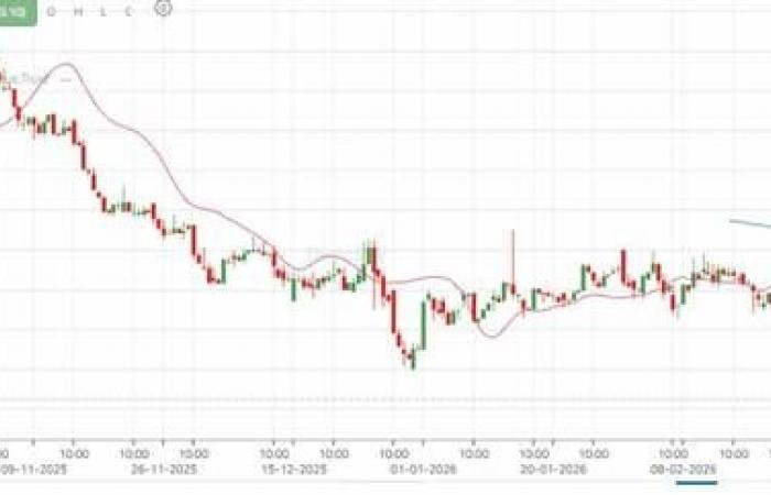 سهم "أملاك" في اتجاه هابط ثانوي وسط استمرار الضغوط البيعية