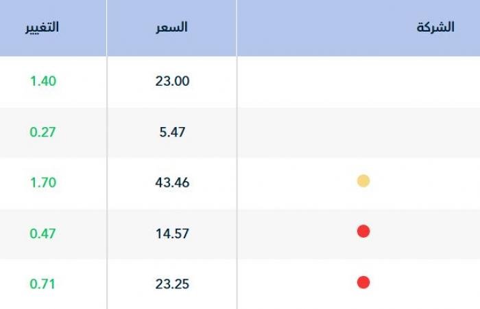 مؤشر "تاسي" يستهل جلسة الأربعاء مرتفعًا 0.40% وسط تباين قطاعاته الرئيسية
