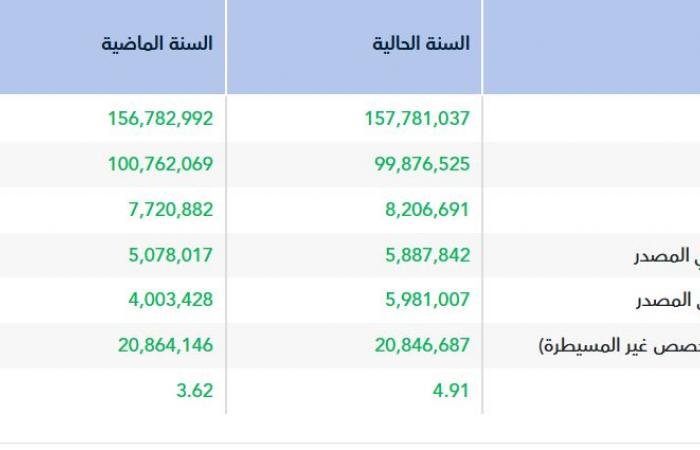 أرباح "فاد" ترتفع 15.95% خلال عام 2025