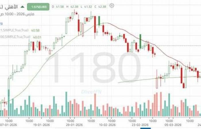 سهم "الأهلي" يختبر حاجز نفسي هام