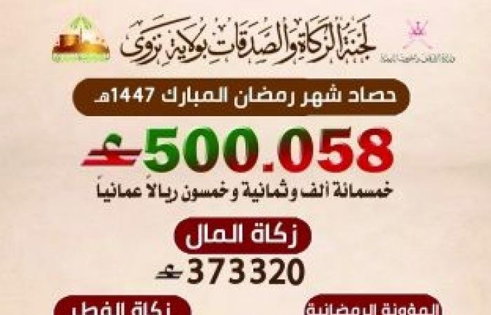 أخبار سلطنة عمان | نصف مليون ريال حصيلة "زكاة نزوى" في رمضان | عيون الجزيرة الاخبارية عمان
